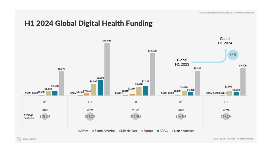 Health Tech Investment 