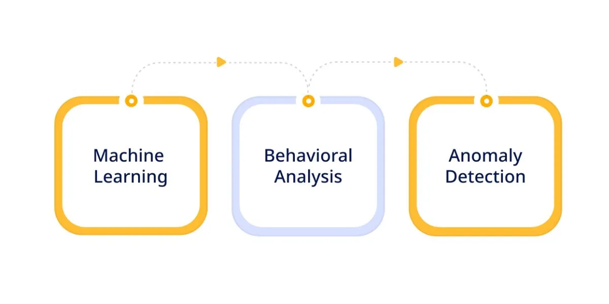 AI Algorithm to Detect Anomalies